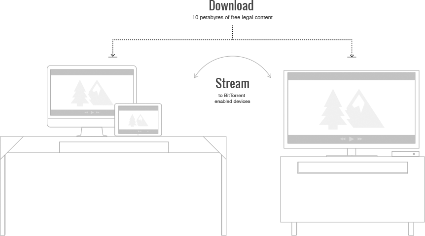 A graphic showing how BitTorrent apps work together on desktops, tablets and televisions.