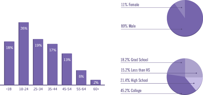 Age Demographics